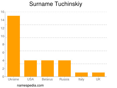 Surname Tuchinskiy