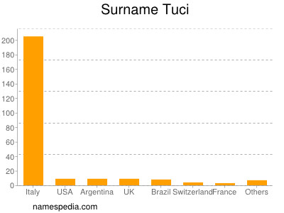Surname Tuci