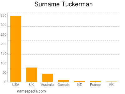 Surname Tuckerman