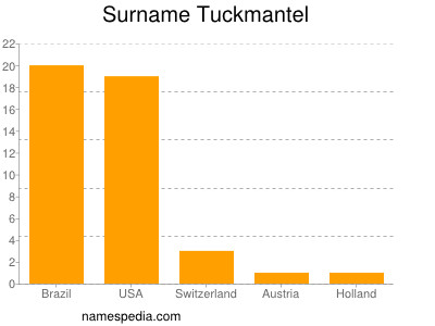 Surname Tuckmantel