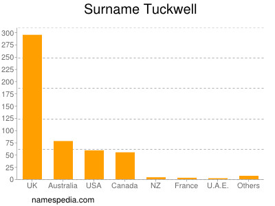 Surname Tuckwell