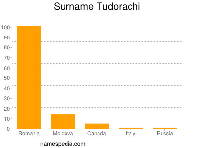Surname Tudorachi