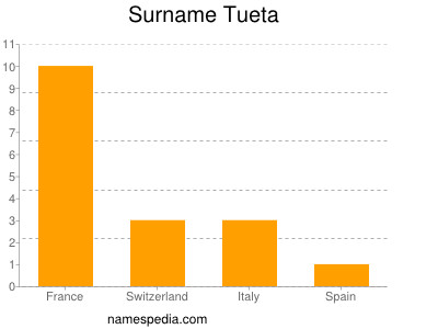 Surname Tueta