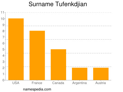 Surname Tufenkdjian