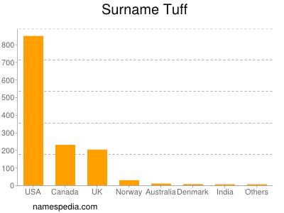Surname Tuff