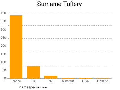 Surname Tuffery