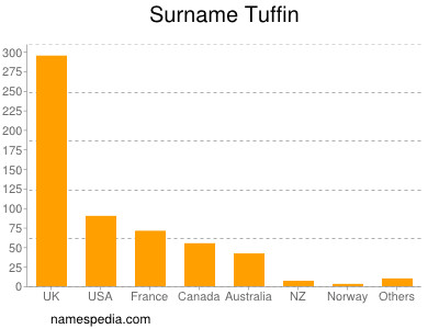 Surname Tuffin