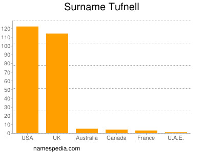  - Tufnell_surname