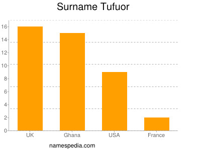 Surname Tufuor