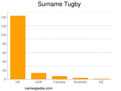 Surname Tugby
