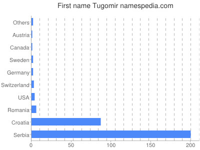 Given name Tugomir