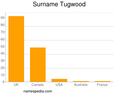 Surname Tugwood