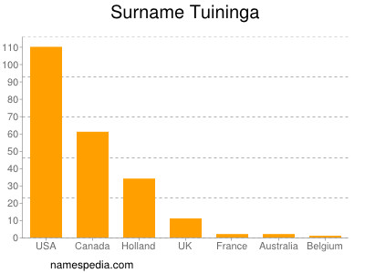Surname Tuininga