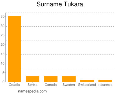 Surname Tukara