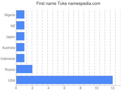 Given name Tuke