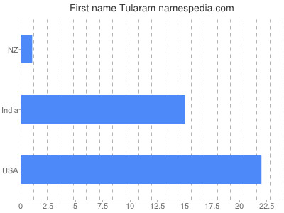Given name Tularam
