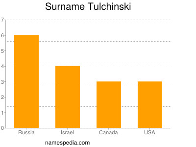 Surname Tulchinski