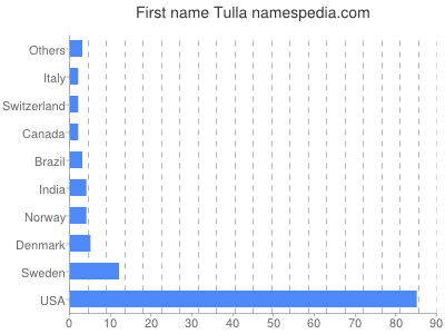 Given name Tulla