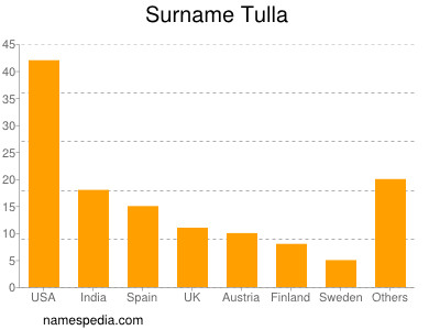 Surname Tulla