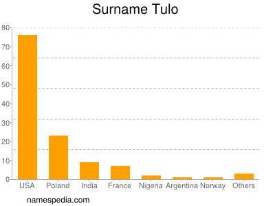 Surname Tulo