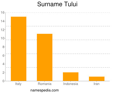Surname Tului