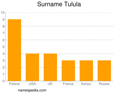 Surname Tulula