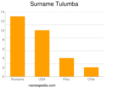 Surname Tulumba