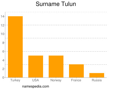 Surname Tulun