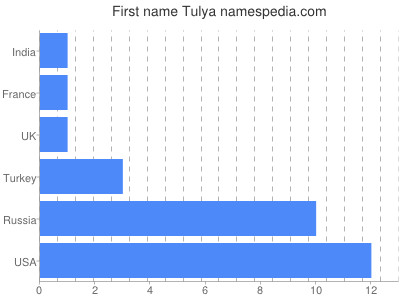 Given name Tulya
