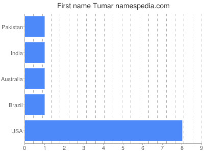 Given name Tumar