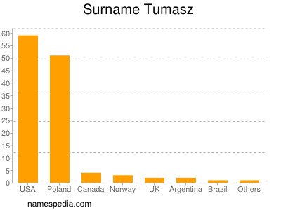 Surname Tumasz