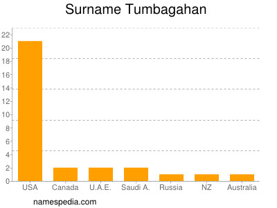 Surname Tumbagahan