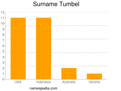 Surname Tumbel