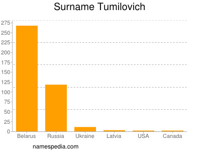 Surname Tumilovich