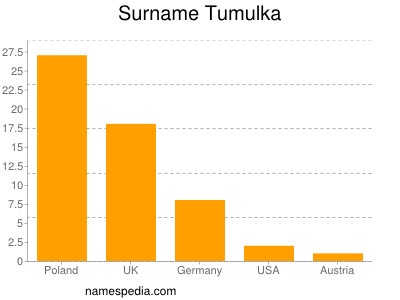 Surname Tumulka