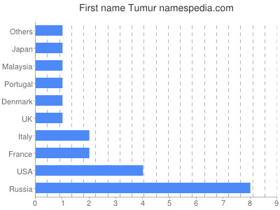 Given name Tumur
