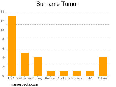 Surname Tumur