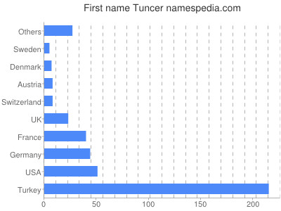 Given name Tuncer