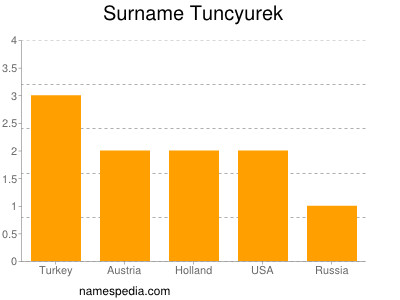 Surname Tuncyurek