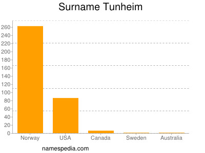 Surname Tunheim