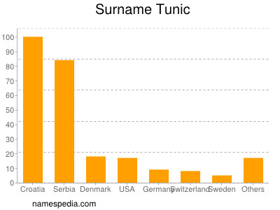 Surname Tunic