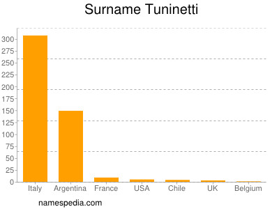 Surname Tuninetti