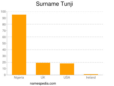 Surname Tunji