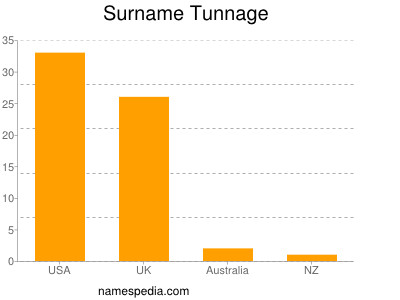 Surname Tunnage