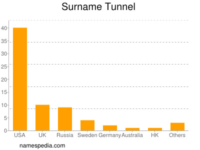 Surname Tunnel
