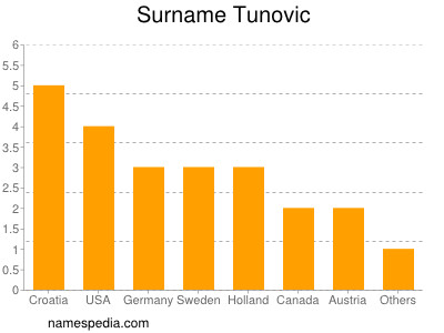 Surname Tunovic