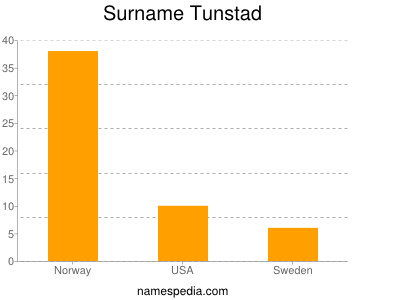 Surname Tunstad