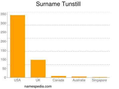 Surname Tunstill