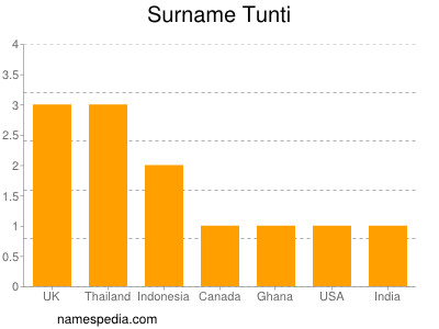 Surname Tunti