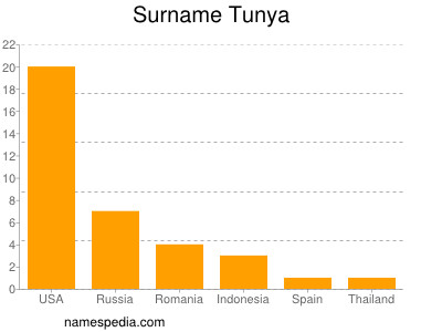 Surname Tunya